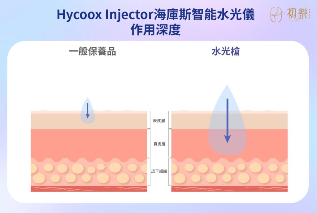 Hycoox Injector海庫斯智能"水光槍"作用深度