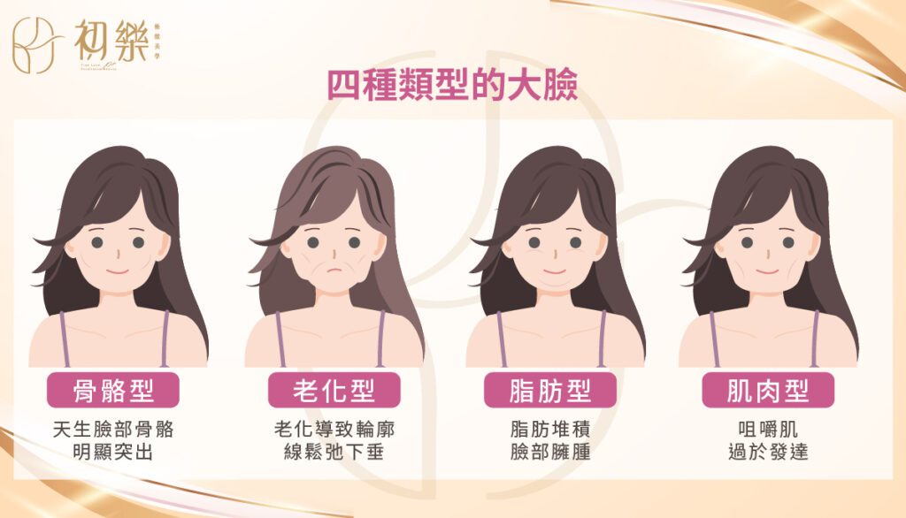 大臉的類型可以依照成因被分為骨骼型、老化型、脂肪型以及肌肉型４種