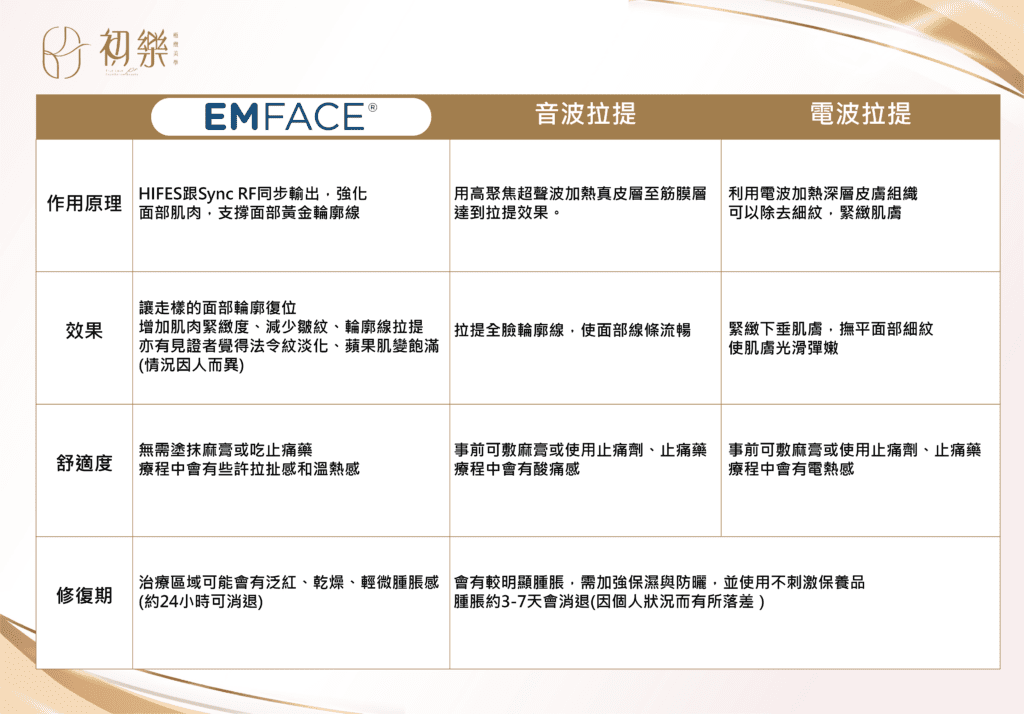 emface菲斯波、音波拉提、電波拉提 該怎麼選？